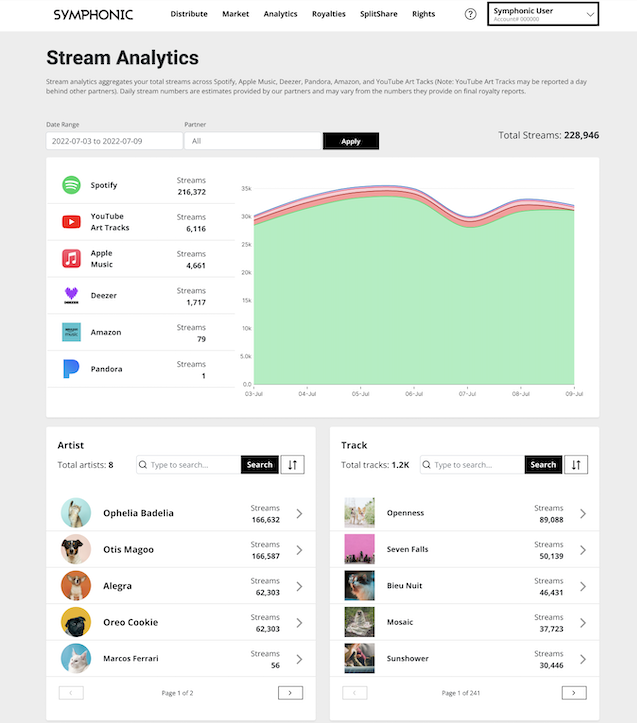 Un panel de analítica muestra streams totales, principales plataformas, artistas, tracks, lanzamientos, playlists y territorios, con un gráfico de líneas que rastrea el conteo diario de streams para obtener insights musicales.